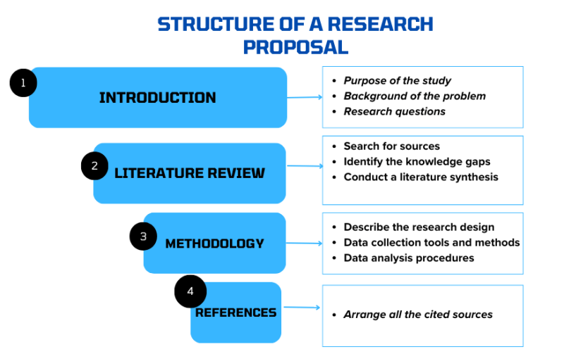 Research Proposal Writers 